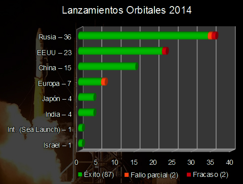 Lanzamientos orbitales del año 2014