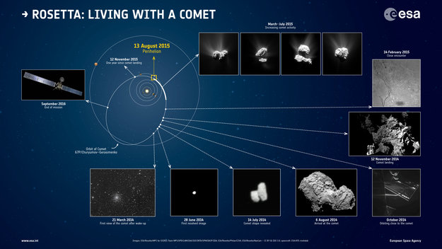 Un año en el cometa: momentos clave de la misión. Créditos: ESA > ver imagen
