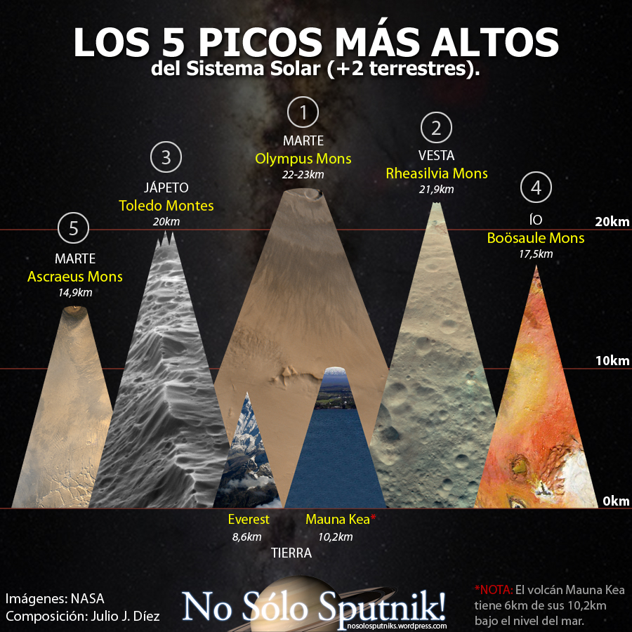 Los Picos más altos del Sistema Solar
