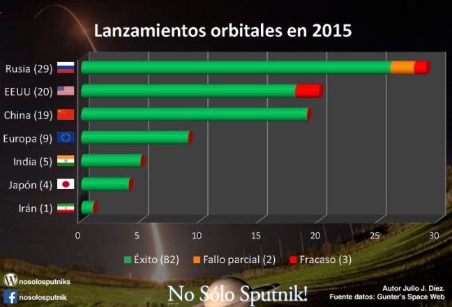 Lanzamientos orbitales 2015