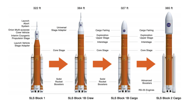 Cohetes SLS de la NASA