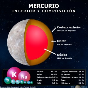 Estructura interna y composición de Mercurio