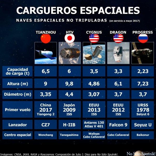 Cuadro comparativo de los cargueros espaciales no tripulados operativos en la actualidad
