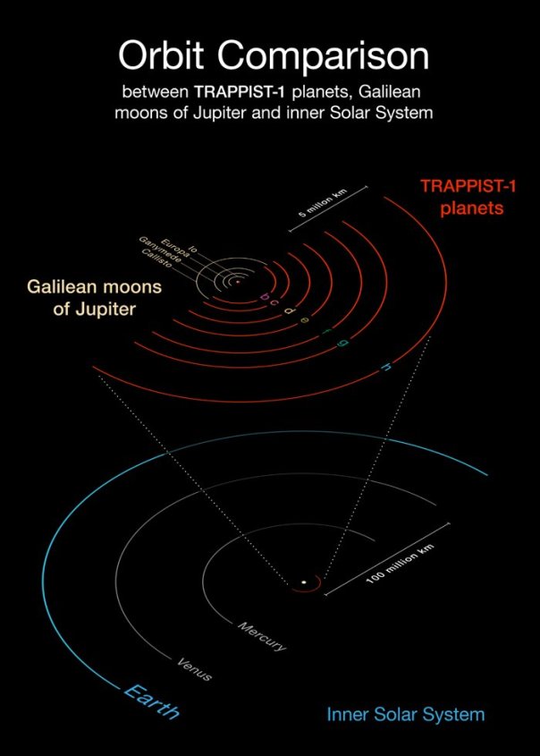 Gráfico comparativo de las órbitas del sistema estelar TRAPPIST-1 con los planetas del Sistema Solar interior y Júpiter y las lunas galileanas. 