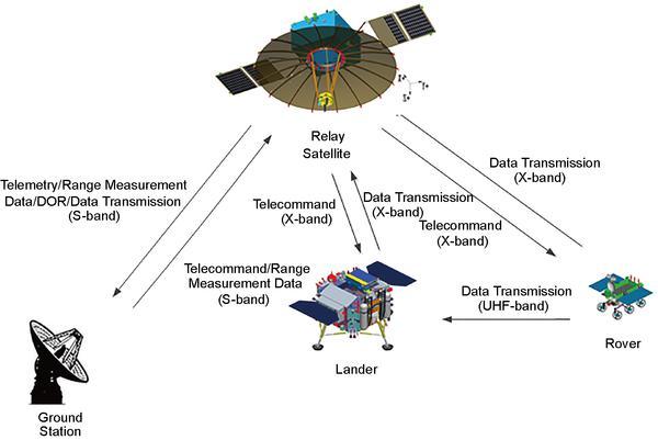 Esquema de la misión Chang'e 4 y el satélite repetidor Queqiao