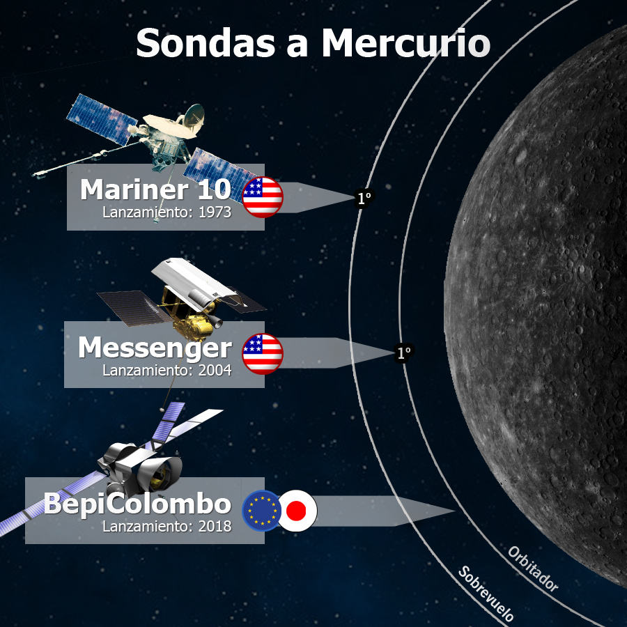 Cronología de la Exploración del planeta Mercurio