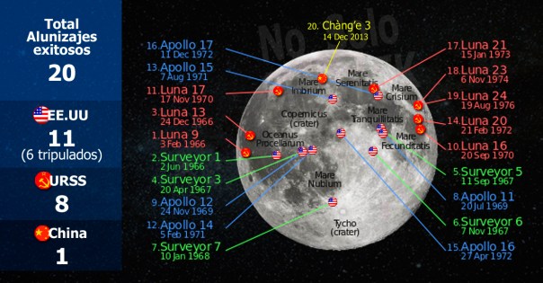 Localización de los alunizajes exitosos realizados hasta la fecha