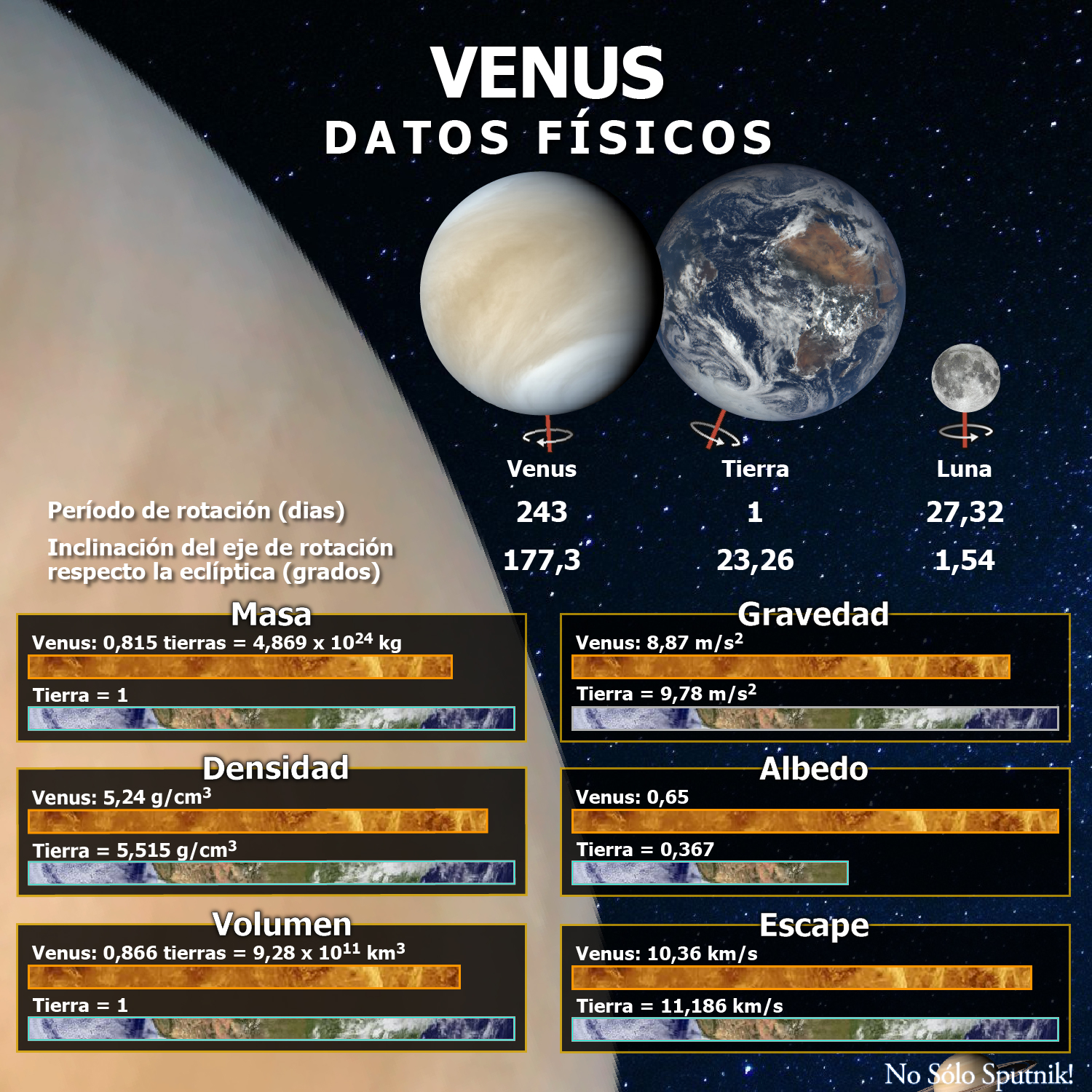 Datos físicos del planeta Venus comparados con el planeta Tierra