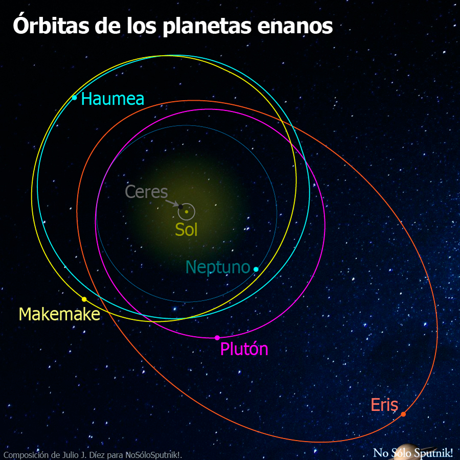 Órbitas de los planetas enanos