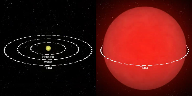 Evolución del Sol de una enana amarilla a una gigante roja