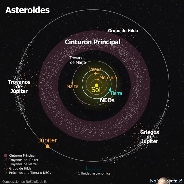 Representación visual de los principales grupos de asteroides del sistema solar