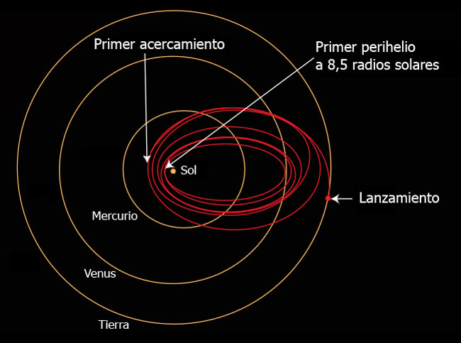 Trayectoria de la Parker Solar Probe con asistencias gravitatorias de Venus
