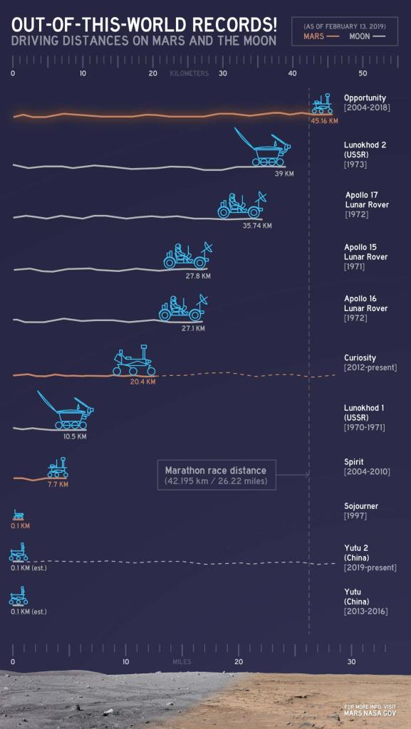 Comparación de distancias recorridas por Opportunity y otros vehículos en la Luna y Marte