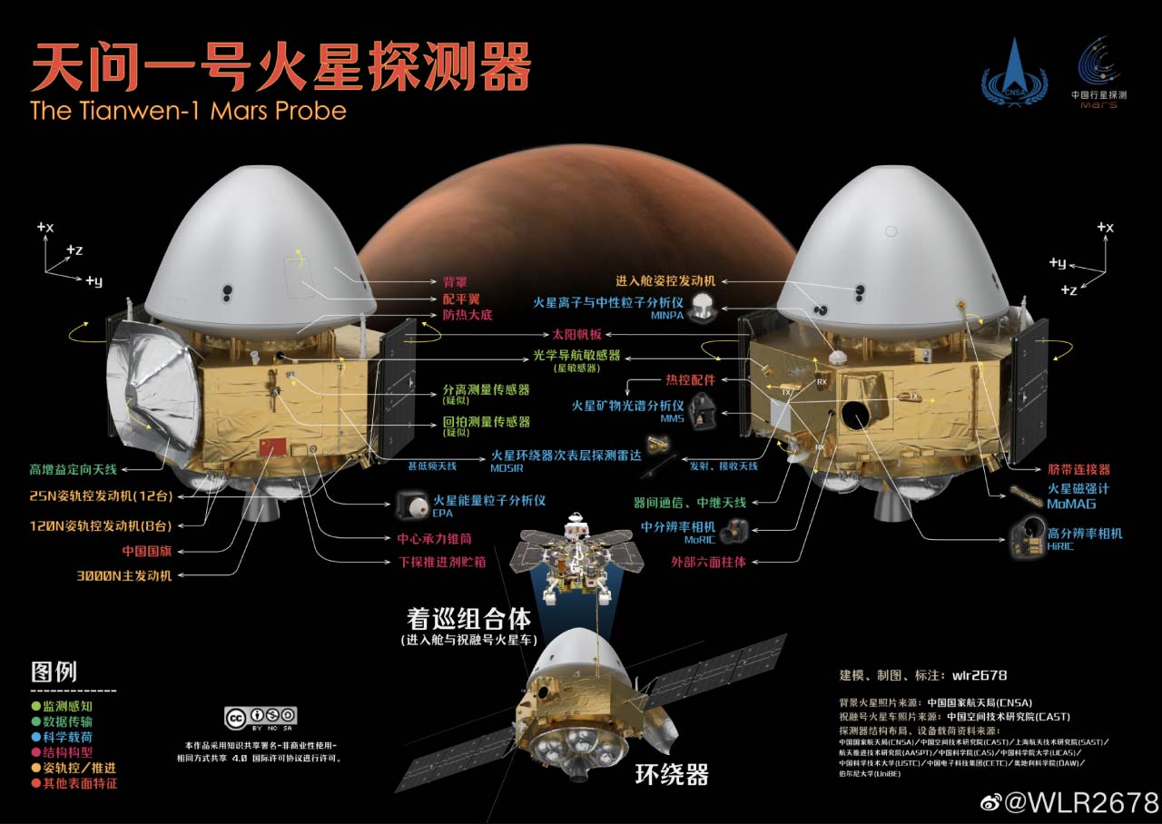 Diagrama del conjunto Tianwen 1 con el orbitador, el módulo de descenso y el rover Zhurong, mostrando la ubicación de los principales instrumentos científicos.