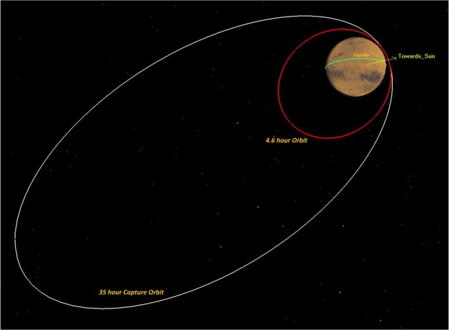 Diagrama de la órbita elíptica de la sonda MAVEN alrededor de Marte tras su inserción orbital en septiembre de 2014