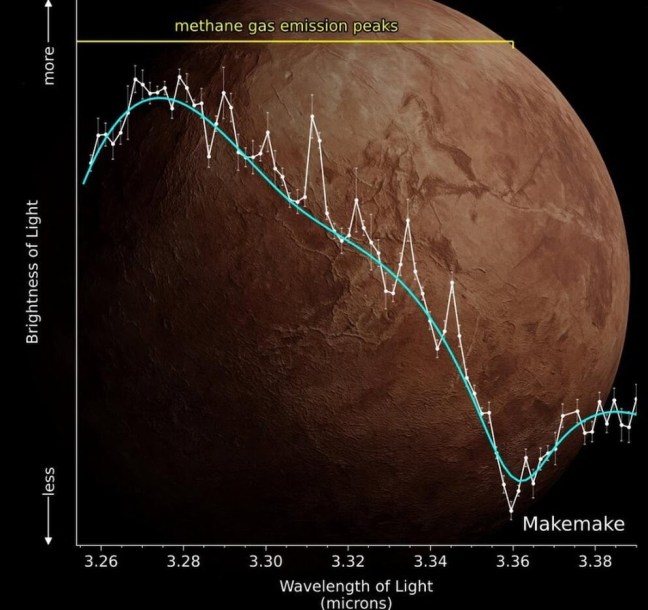 Espectro del telescopio espacial James Webb que revela metano gaseoso sobre Makemake a partir de picos de emisión en torno a 3,3 micrómetros.
