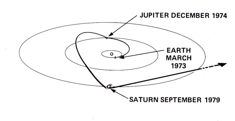 Trayectoria interplanetaria de la Pioneer 11 desde la Tierra hasta los sobrevuelos de Júpiter y Saturno