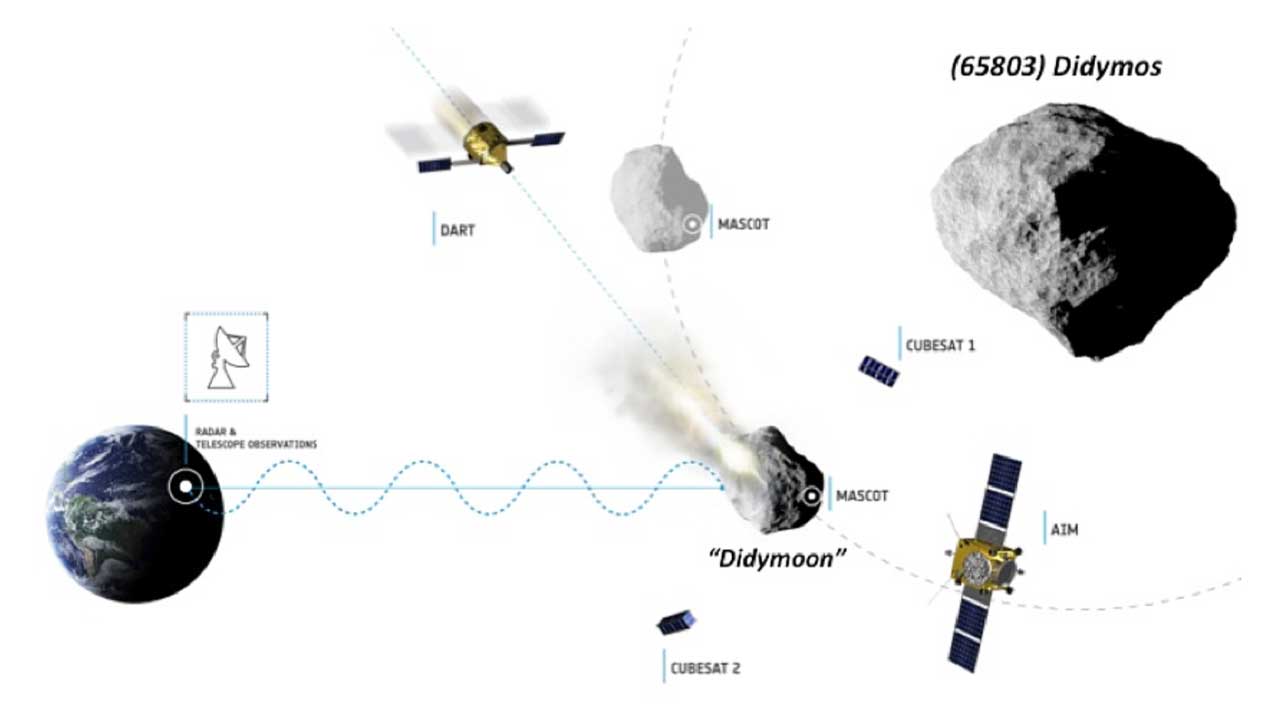 Esquema conceptual de la misión AIDA con las sondas DART y AIM interactuando con el sistema del asteroide Didymos.