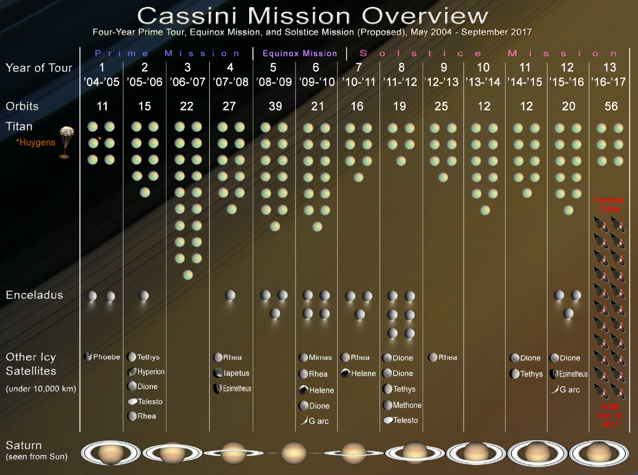 Infografía de los sobrevuelos y fases de la misión Cassini entre 2004 y 2017