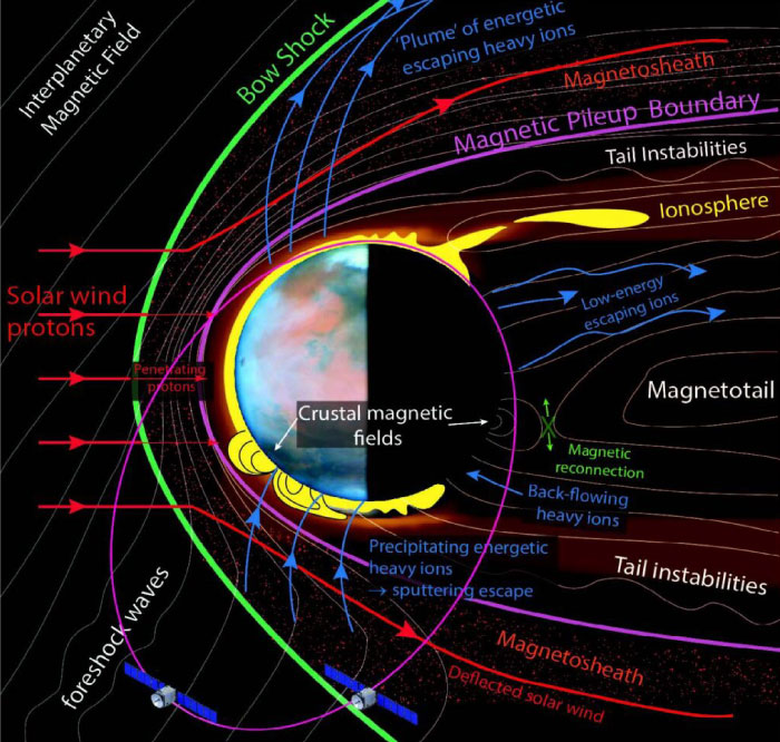 Diagrama de la magnetosfera de Marte y la interacción del viento solar con su atmósfera