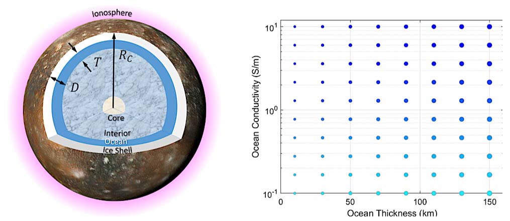 Esquema del interior de Calisto mostrando la corteza helada, el océano interno, el manto rocoso y la ionosfera, junto con un gráfico de conductividad frente a espesor oceánico.
