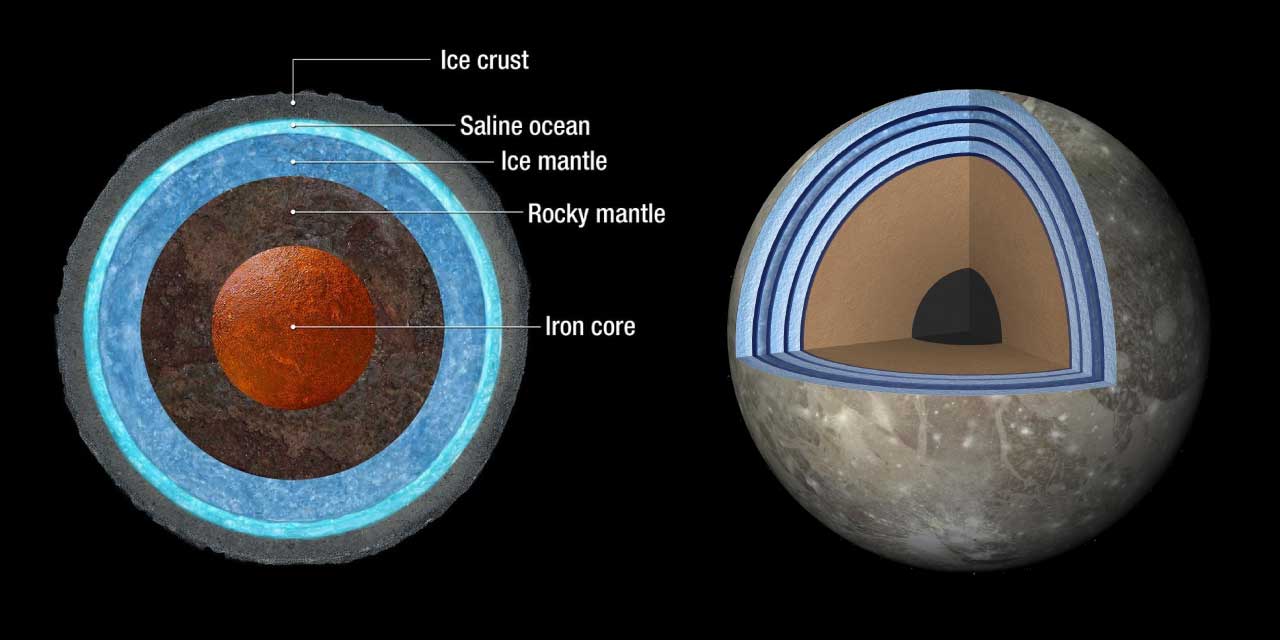 Modelos del interior de Ganímedes con estructuras de hielo, océano salino, manto rocoso y núcleo metálico
