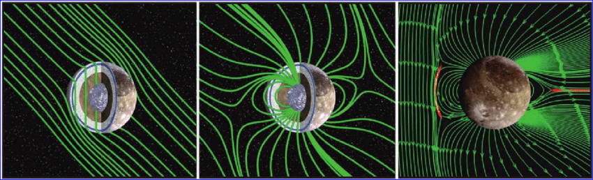 Estructuras del campo magnético de Ganímedes, mostrando un campo inducido por corrientes oceánicas, un campo interno generado por el núcleo y la magnetosfera resultante.