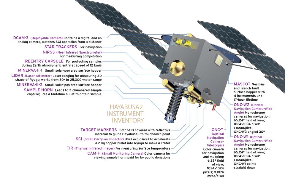 Diagrama de Hayabusa 2 que identifica la ubicación de sus instrumentos científicos y sistemas de navegación