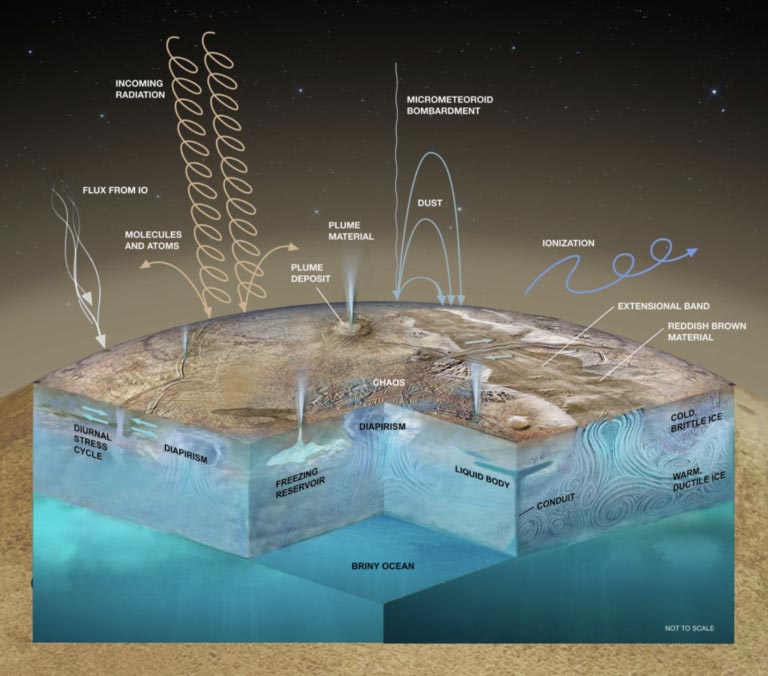 Diagrama que muestra las interacciones entre la corteza helada de Europa, su océano interno y el espacio exterior