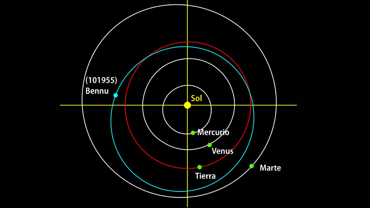Diagrama de la órbita del asteroide Bennu comparada con las órbitas de Mercurio Venus Tierra y Marte.