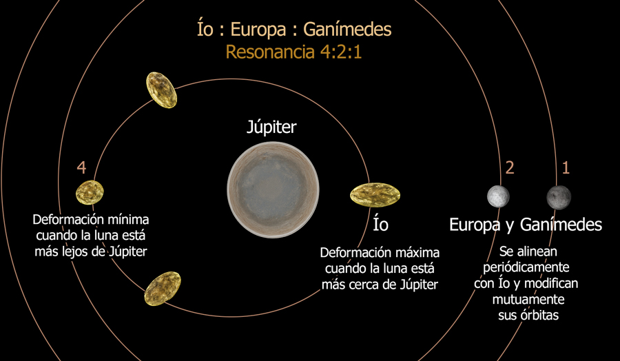 Esquema visto desde el polo norte de Júpiter que muestra las órbitas de Ío, Europa y Ganímedes en resonancia 4:2:1 y cómo las mareas de Júpiter deforman a Ío a lo largo de su trayectoria, con máxima deformación en el perijovio y mínima en el apojovio.