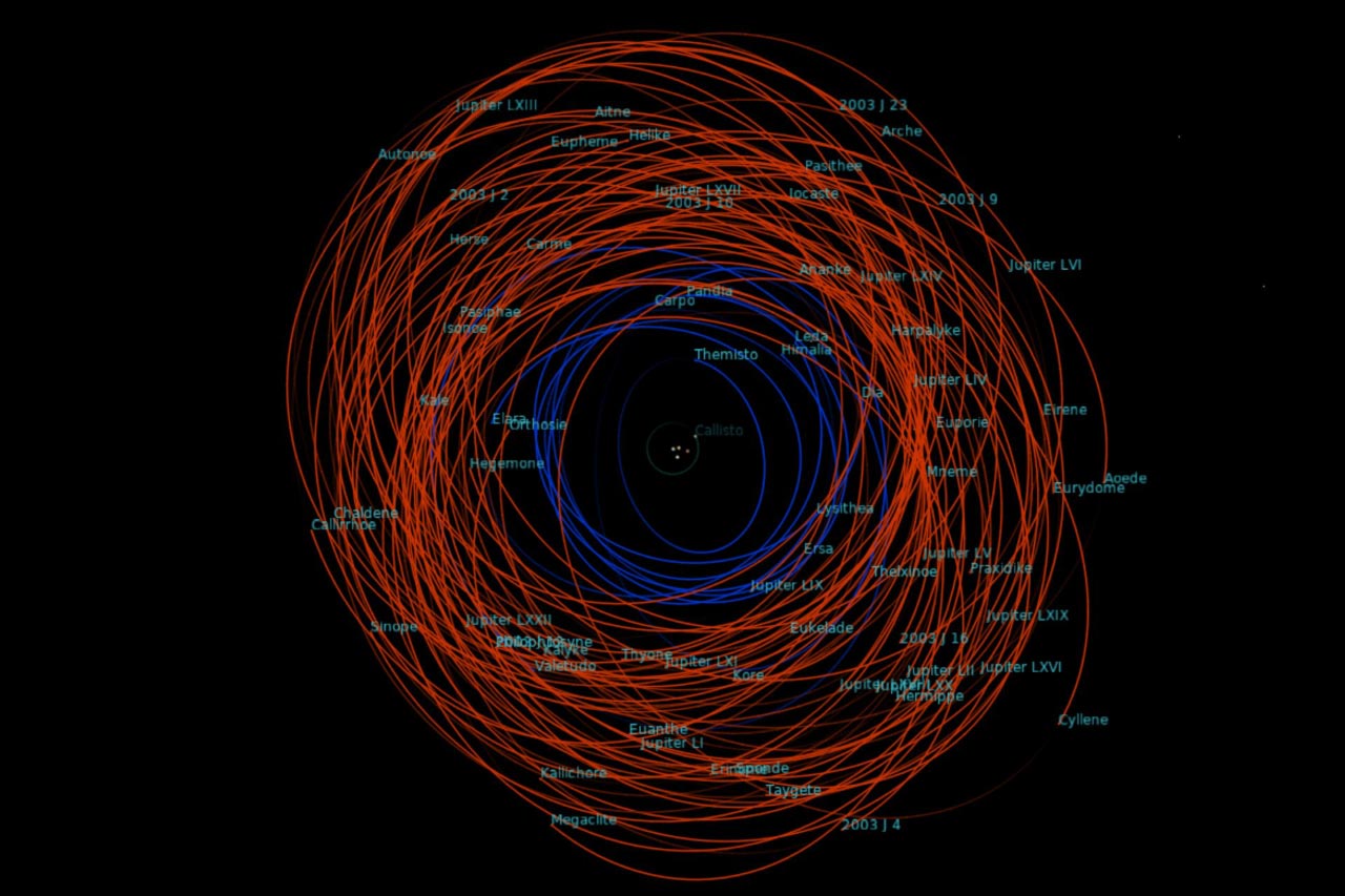 Diagrama con las órbitas de los satélites irregulares de Júpiter