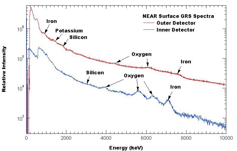 Espectro de rayos gamma de la superficie de Eros obtenido por NEAR Shoemaker tras su aterrizaje, con detección de elementos químicos principales