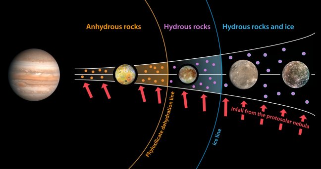 Esquema de la formación de los satélites galileanos de Júpiter mostrando cómo los materiales hidratados conservan agua en la región de Europa y se deshidratan antes de alcanzar Ío.