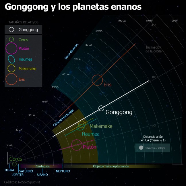 Diagrama que muestra la inclinación orbital, distancia al Sol y tamaño relativo de Gonggong respecto a otros planetas enanos del sistema solar.