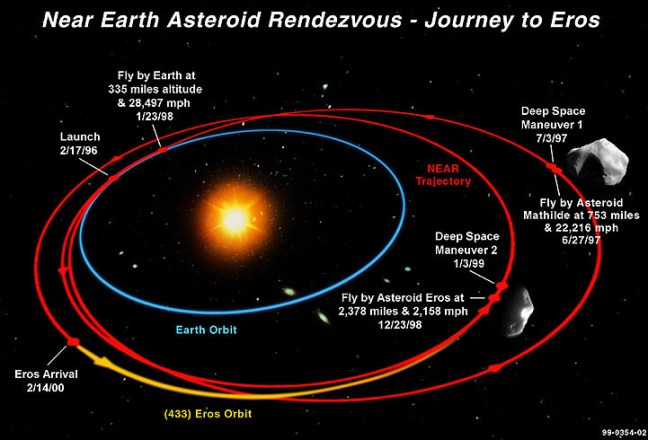 Diagrama de la trayectoria interplanetaria de la misión NEAR Shoemaker desde el lanzamiento hasta la inserción orbital en el asteroide 433 Eros