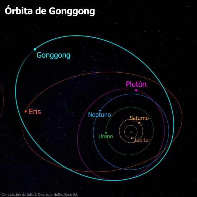 Diagrama comparativo de las órbitas de Gonggong, Plutón y Eris respecto a los planetas exteriores del sistema solar, mostrando la elevada excentricidad de Gonggong.