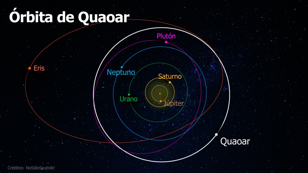 Diagrama de la órbita de Quaoar comparada con las de los planetas exteriores, Plutón y Eris, visto desde arriba