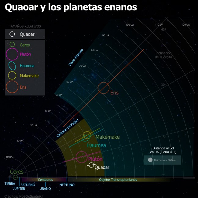 Diagrama que compara la distancia, inclinación orbital y tamaño relativo de Quaoar respecto a Plutón, Haumea, Makemake, Ceres y Eris