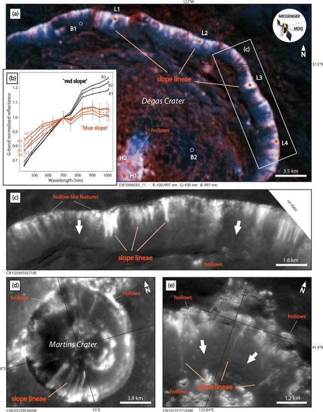 Slope lineae brillantes en las paredes internas de cráteres de Mercurio, asociadas a hollows y a pendientes orientadas hacia el ecuador, observadas por la cámara MDIS de la misión MESSENGER.