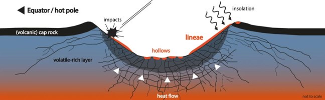 Esquema conceptual de la formación de slope lineae en Mercurio mediante impactos, fracturación del subsuelo y desvolatilización inducida por calor e insolación.