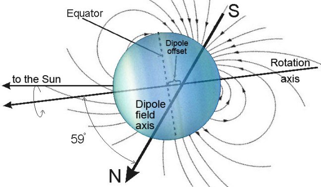 Esquema del campo magnético de Urano mostrando el eje de rotación, el eje del dipolo inclinado 59° y el desplazamiento del dipolo respecto al centro del planeta.