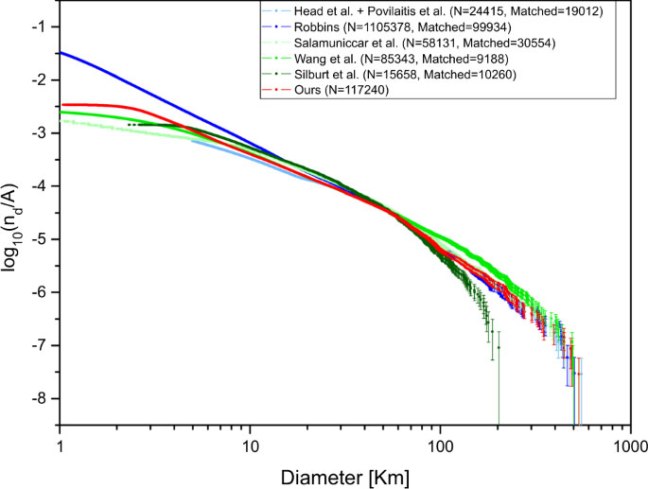 Gráfico de la evolución de la tasa de impactos en la Luna a lo largo de su historia.