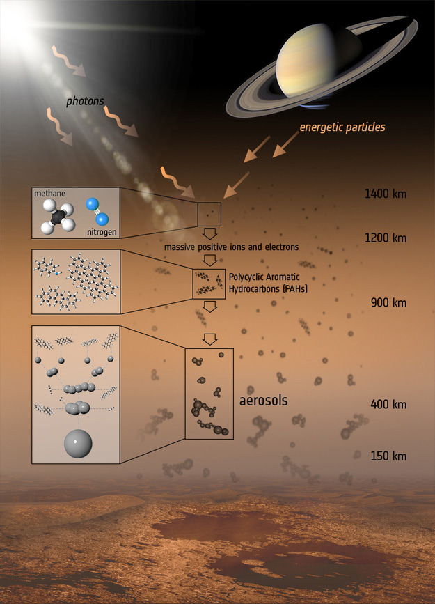 Formación de aerosoles orgánicos en la atmósfera de Titán a partir de metano y nitrógeno