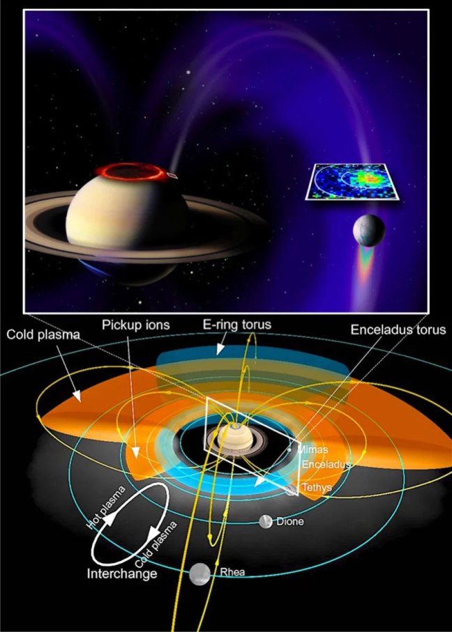 Esquema de la interacción entre Encélado, el anillo E y la magnetosfera de Saturno mostrando el torus de partículas generado por el satélite