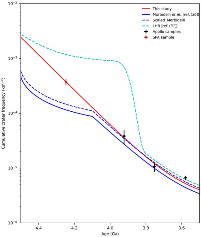 Gráfico del modelo cronológico lunar basado en la densidad de cráteres y edades radiométricas