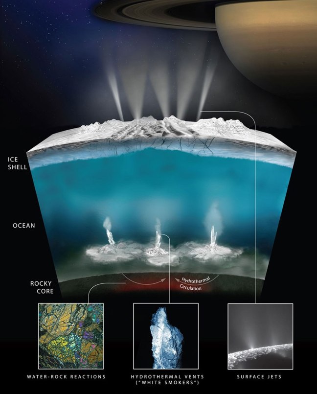 Diagrama del interior de Encélado mostrando la corteza de hielo, el océano subsuperficial y las fuentes hidrotermales sobre el núcleo rocoso