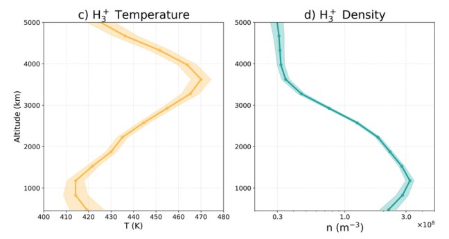 Perfiles verticales de temperatura y densidad del ion H3+ en la ionosfera de Urano medidos por el telescopio espacial James Webb entre 475 y 5.000 km de altitud.