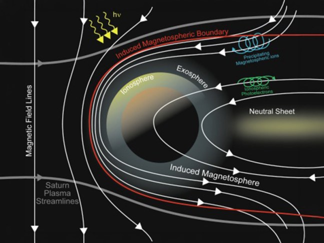 interacción entre la ionosfera de Titán y el plasma de la magnetosfera de Saturno formando una magnetosfera inducida