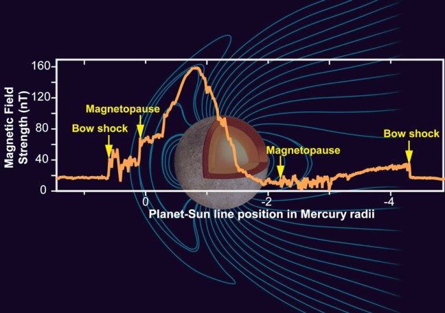 Perfil del campo magnético de Mercurio medido por la sonda MESSENGER durante un sobrevuelo, mostrando el bow shock y la magnetopausa.